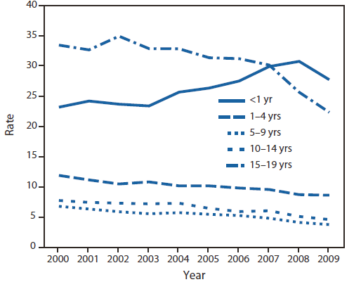 The figure above shows annual unintentional injury death rates among persons aged ≤19 years, by age group in the United States, during 2000-2009, according to the National Vital Statistics System. Death rates varied substantially by age group and mechanism, with the highest rates in the youngest (aged <1 year) and oldest (15-19 years) age groups.